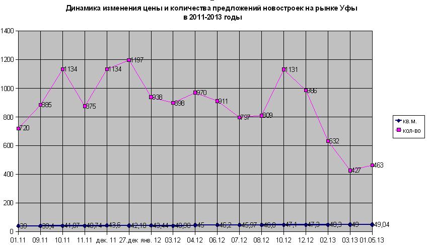 Средние цены на строящееся жилье в г. Уфа на 1 мая 2013 года. Средняя цена составила – 49 тыс. руб./кв.м. За март и апрель 2013 цена на новостройки Уфы не изменилась.